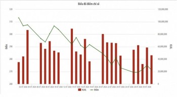 Giao dịch sôi động, thanh khoản trên HNX tăng hơn 15% trong tháng 7