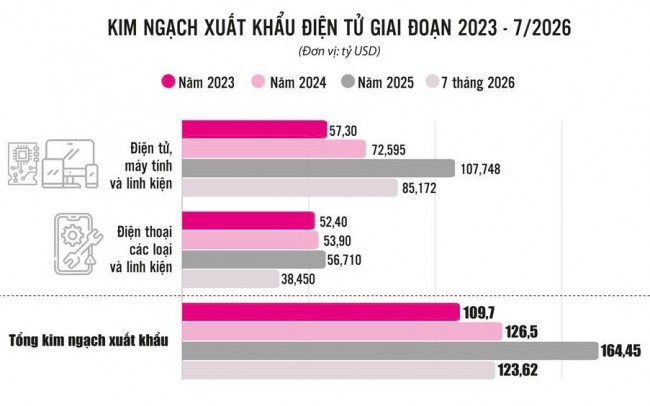 “Bội thu” đơn hàng, xuất khẩu điện tử lập kỷ lục mới