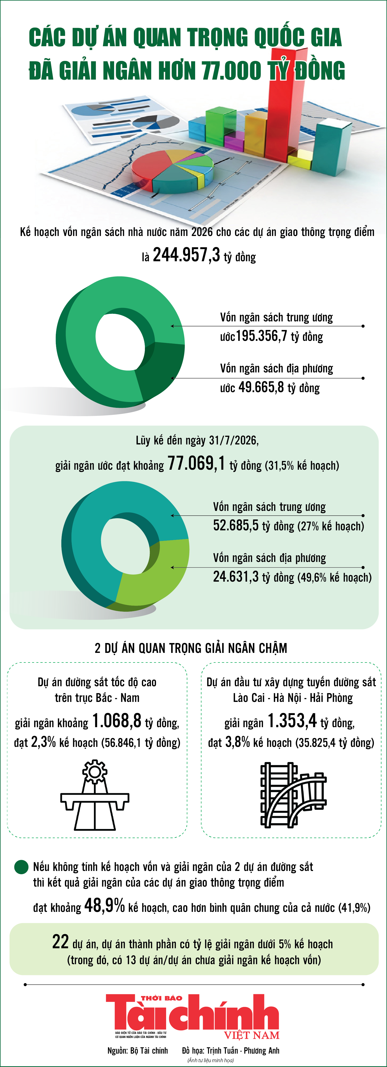 Infographics: Giải ngân các dự án quan trọng quốc gia đạt hơn 77.000 tỷ đồng