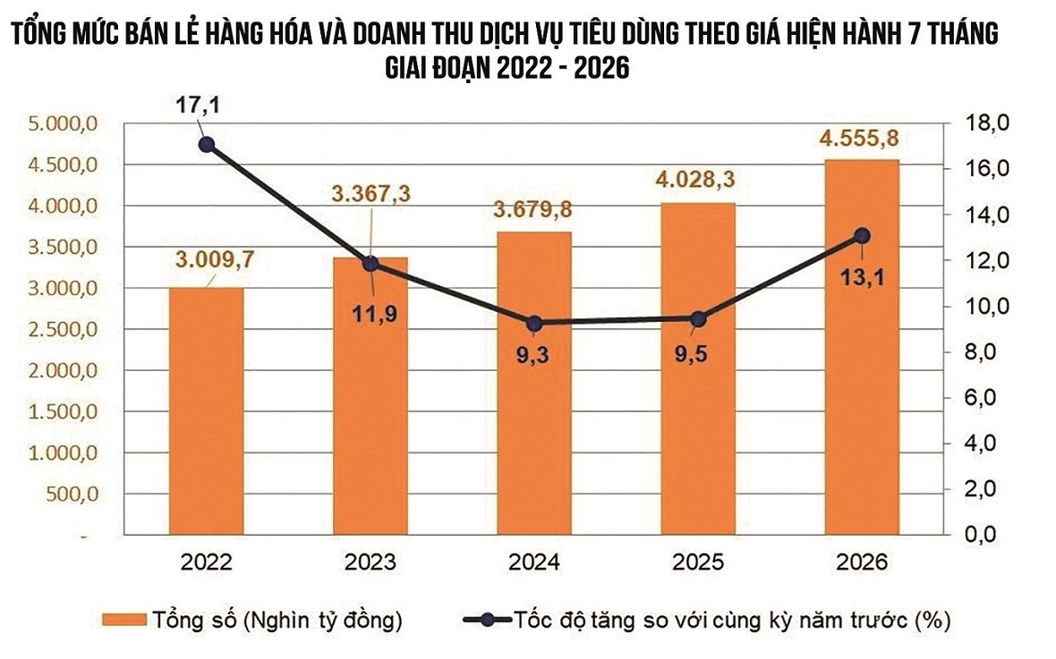 suc mua noi dia khoi sac ban le tiep tuc la diem tua tang truong