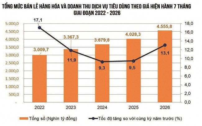 Sức mua nội địa khởi sắc, bán lẻ tiếp tục là điểm tựa tăng trưởng