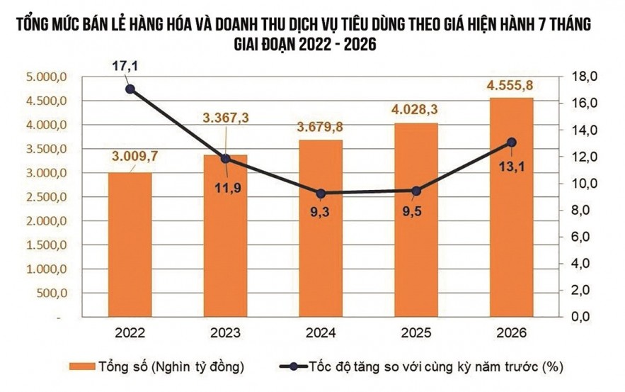 Sức mua nội địa khởi sắc, bán lẻ tiếp tục là điểm tựa tăng trưởng Sức mua nội địa khởi sắc, bán lẻ tiếp tục là điểm tựa tăng trưởng