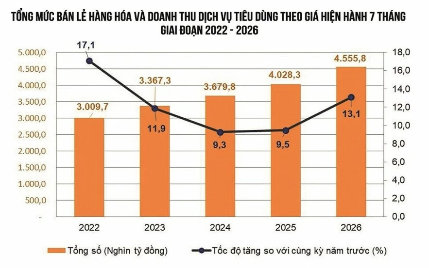 Sức mua nội địa khởi sắc, bán lẻ tiếp tục là điểm tựa tăng trưởng