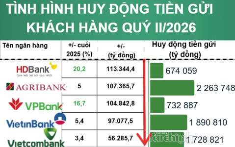 Tiền gửi nhích nhẹ 5% giữa "cuộc đua" lãi suất, lộ diện ngân hàng hút khách gửi tiền mạnh nhất