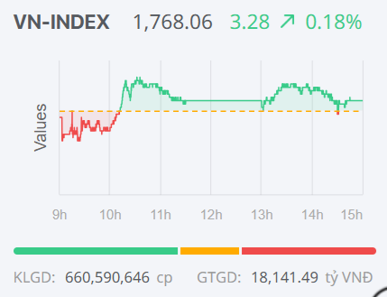 Chứng khoán ngày 7/8: VN-Index trở lại sắc xanh, thanh khoản cải thiện Chứng khoán ngày 7/8: VN-Index trở lại sắc xanh, thanh khoản cải thiện