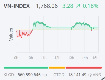 Chứng khoán ngày 7/8: VN-Index trở lại sắc xanh, thanh khoản cải thiện Chứng khoán ngày 7/8: VN-Index trở lại sắc xanh, thanh khoản cải thiện