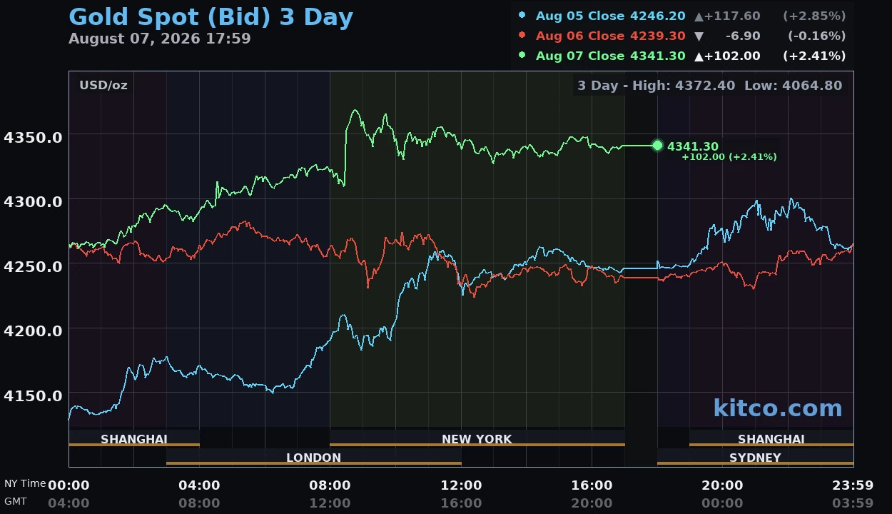 Giá vàng hôm nay ngày 8/8: Giá vàng thế giới tăng hơn 100 USD/ounce, vàng trong nước diễn biến trái chiều Giá vàng hôm nay ngày 8/8: Giá vàng thế giới tăng hơn 100 USD/ounce, vàng trong nước diễn biến trái chiều