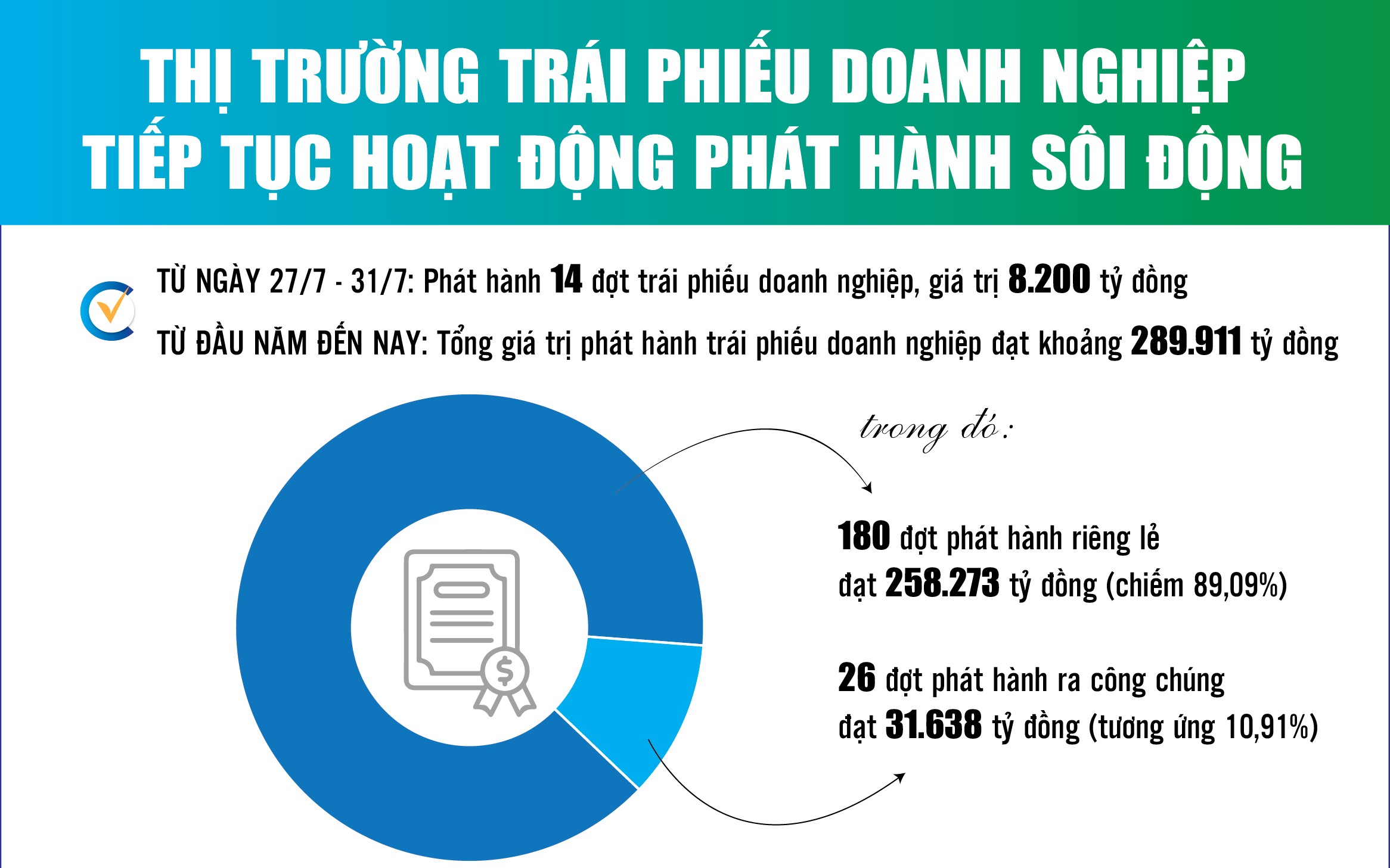 Infographics: 7 tháng, doanh nghiệp phát hành 289.911 tỷ đồng trái phiếu