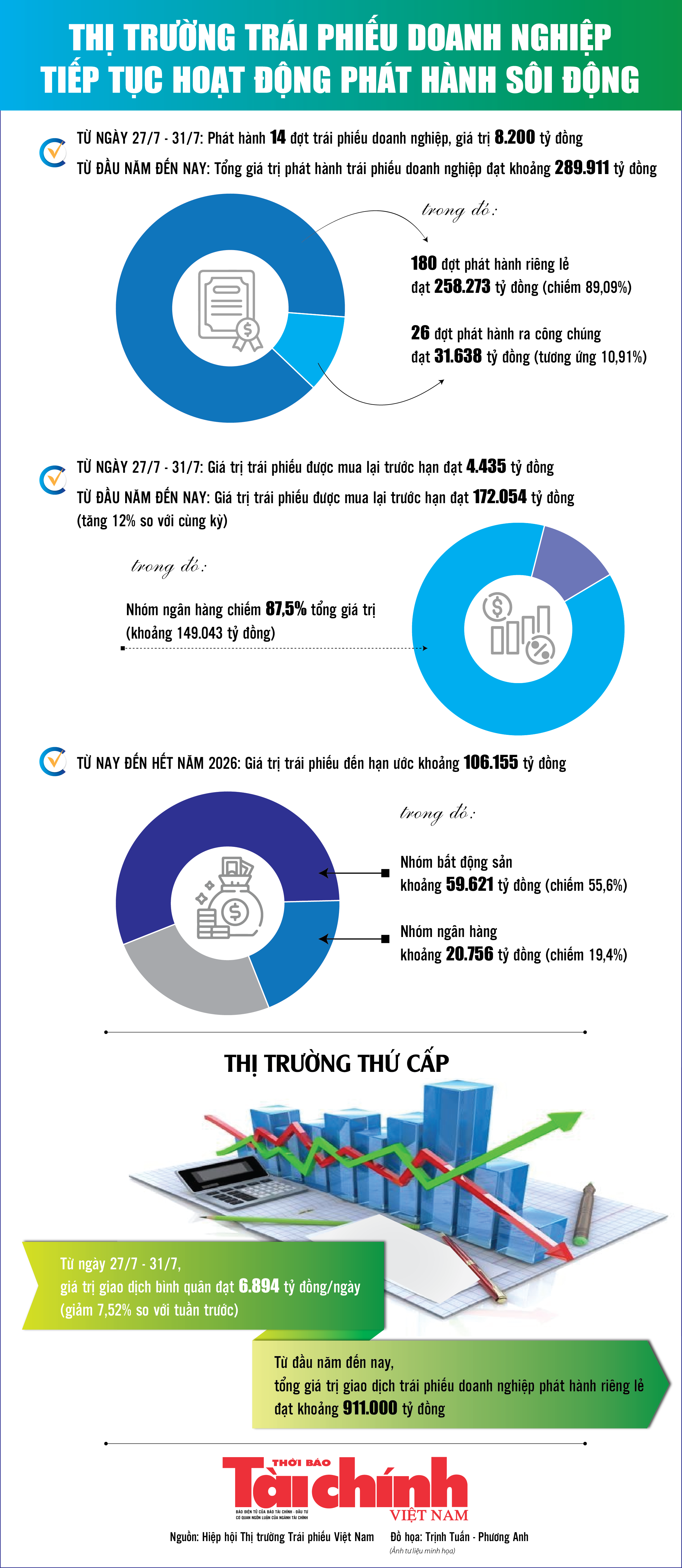 Infographics: 7 tháng, doanh nghiệp phát hành 289.911 tỷ đồng trái phiếu