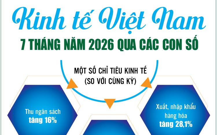 Infographics: Điểm sáng kinh tế Việt Nam 7 tháng năm 2026 qua các con số