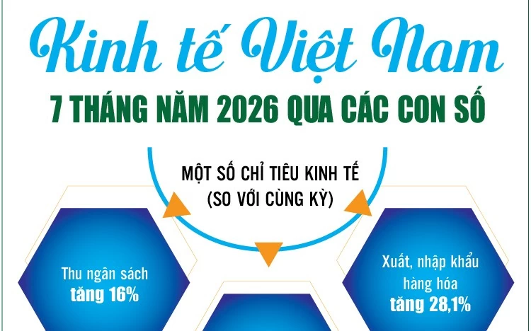 infographics diem sang kinh te viet nam 7 thang nam 2026 qua cac con so