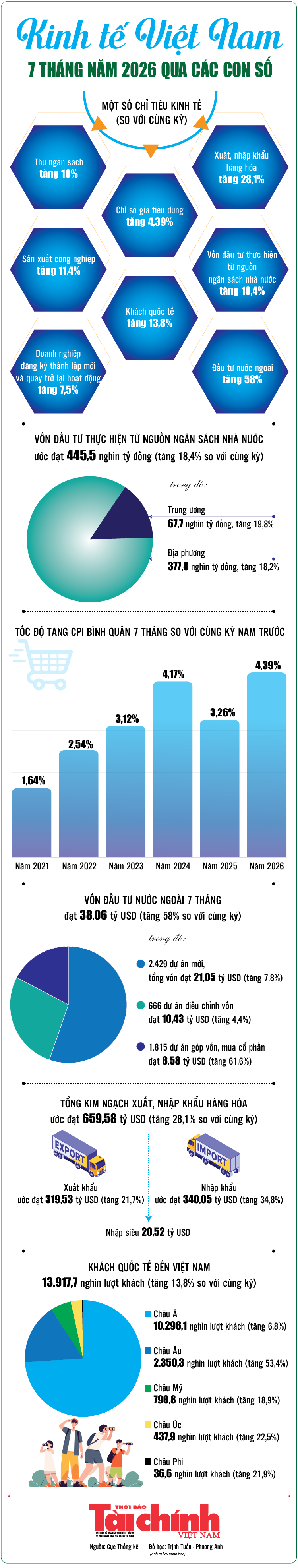 Infographics: Những điểm sáng kinh tế Việt Nam 7 tháng năm 2026 qua các con số