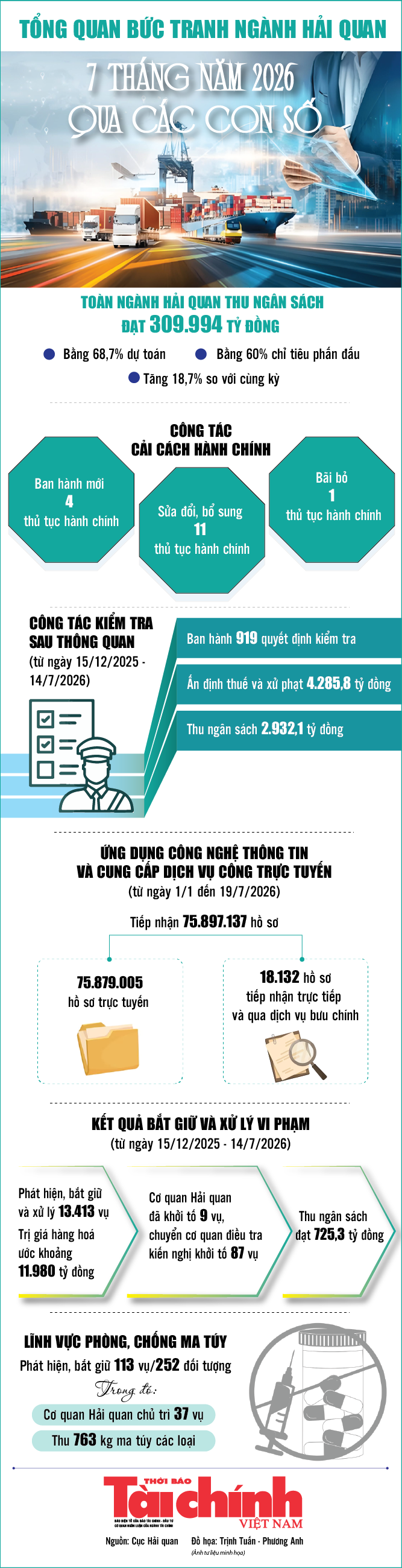 Infographics: Tổng quan bức tranh ngành Hải quan 7 tháng năm 2026 qua các con số