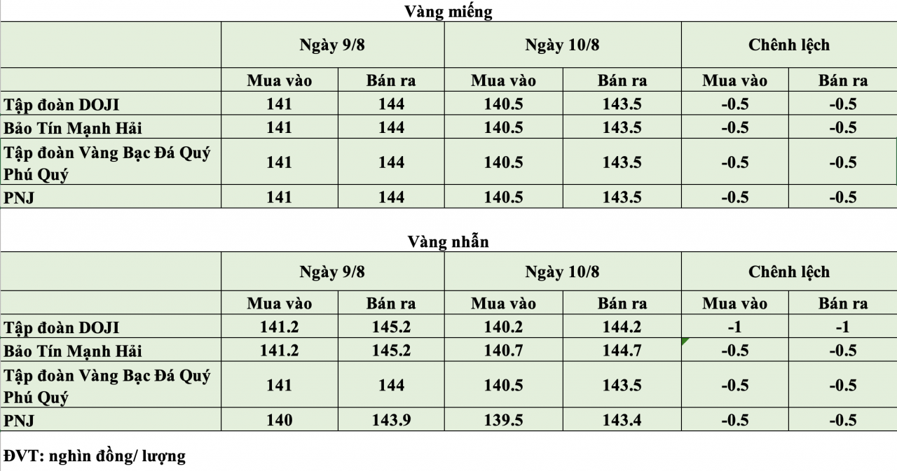 Giá vàng hôm nay ngày 10/8: Vàng thế giới tăng gần 300 USD trong một tuần