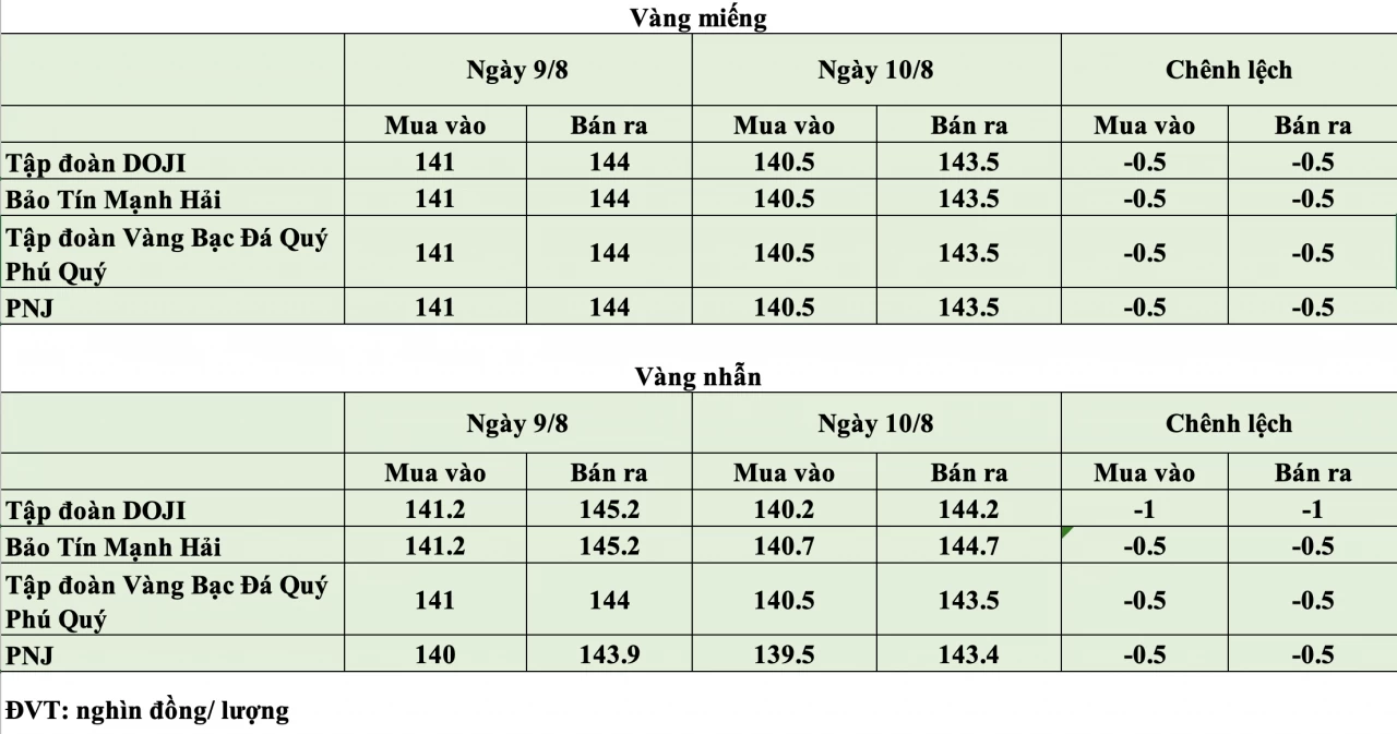 Giá vàng hôm nay ngày 10/8: Vàng thế giới tăng gần 300 USD trong một tuần