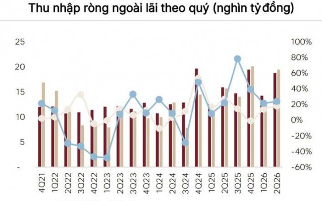 Lãi thuần "đi lùi" ở nhiều ngân hàng, thu ngoài lãi cần thêm sức bền