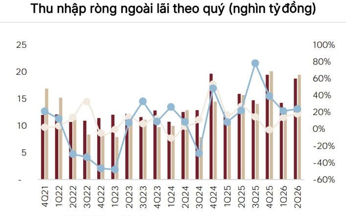 lai thuan di lui o nhieu ngan hang thu ngoai lai can them suc ben