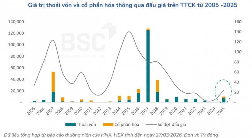 Lực đẩy mới cho làn sóng cổ phần hóa
