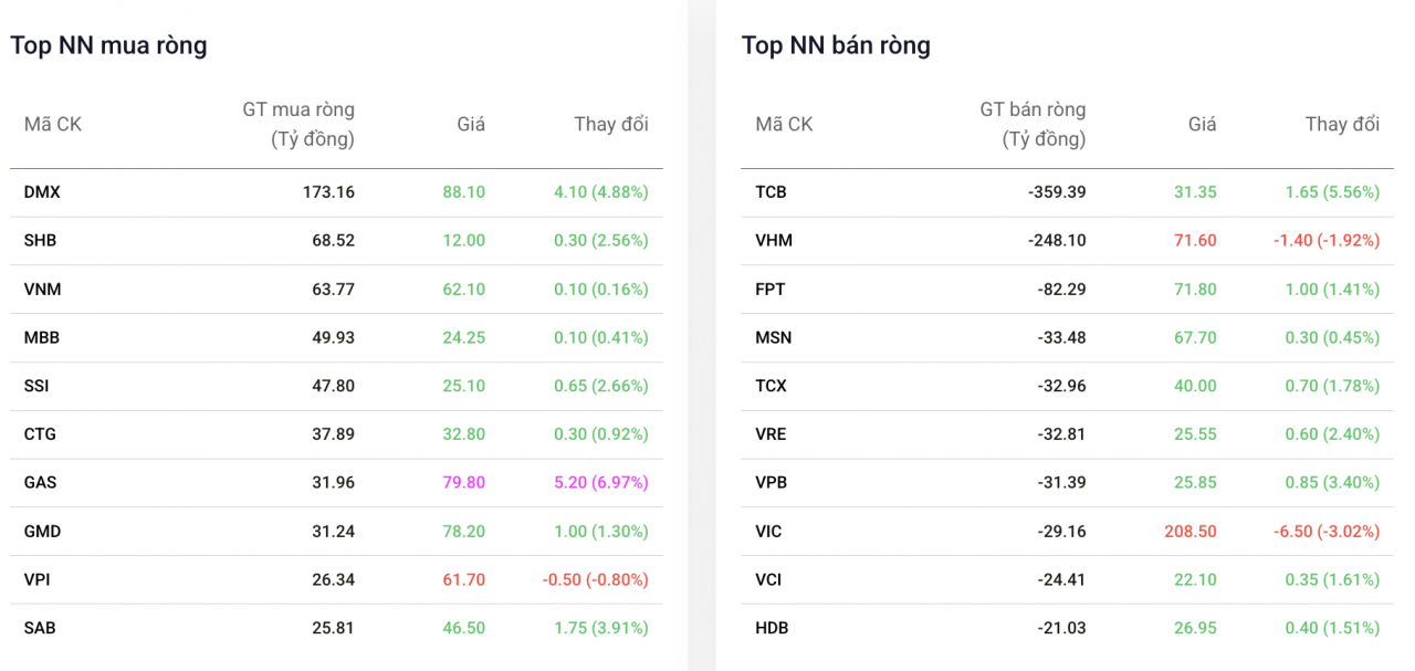 Tân binh Điện Máy Xanh (DMX) tiếp tục là Tân binh Điện Máy Xanh (DMX) tiếp tục là