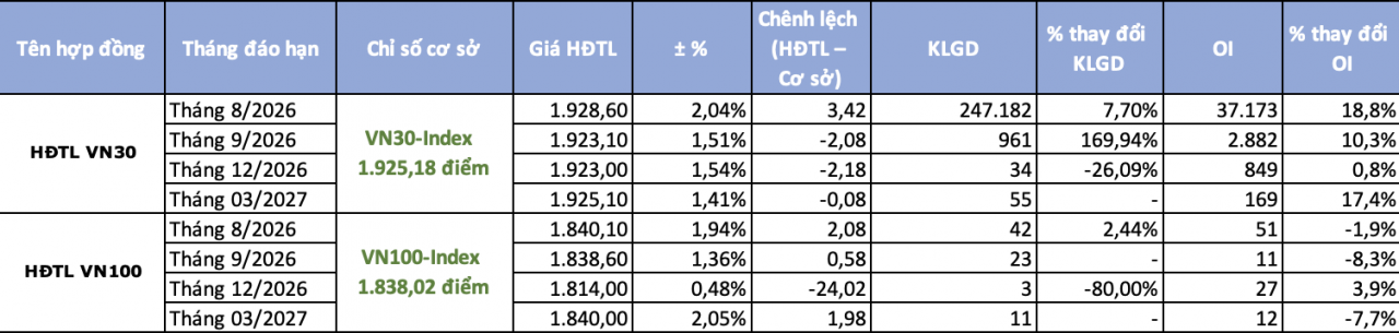 Chứng khoán phái sinh ngày 10/8: Sắc xanh bao phủ, chênh lệch dương trở lại ngoạn mục Chứng khoán phái sinh ngày 10/8: Sắc xanh bao phủ, chênh lệch dương trở lại ngoạn mục