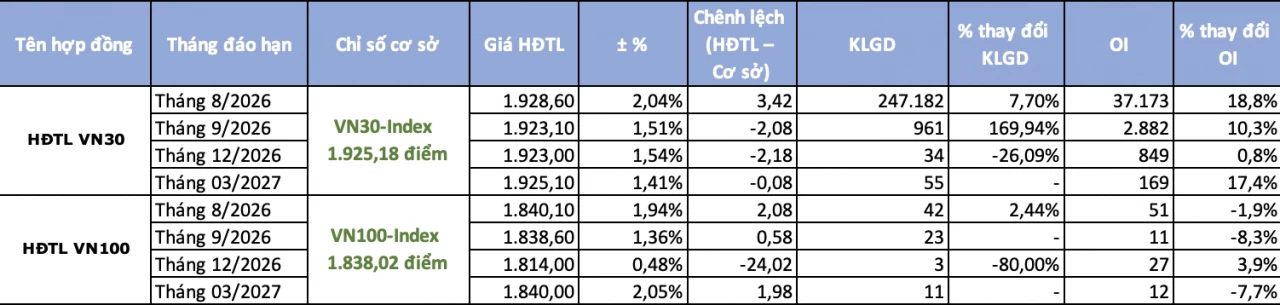 Chứng khoán phái sinh ngày 10/8: Sắc xanh bao phủ, chênh lệch dương trở lại ngoạn mục Chứng khoán phái sinh ngày 10/8: Sắc xanh bao phủ, chênh lệch dương trở lại ngoạn mục