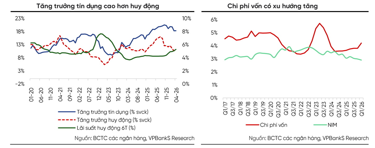 Tín dụng có thể vượt mục tiêu lên 16,5% nhờ thanh khoản cải thiện, lãi suất vẫn khó giảm mạnh Tín dụng có thể vượt mục tiêu lên 16,5% nhờ thanh khoản cải thiện, lãi suất vẫn khó giảm mạnh