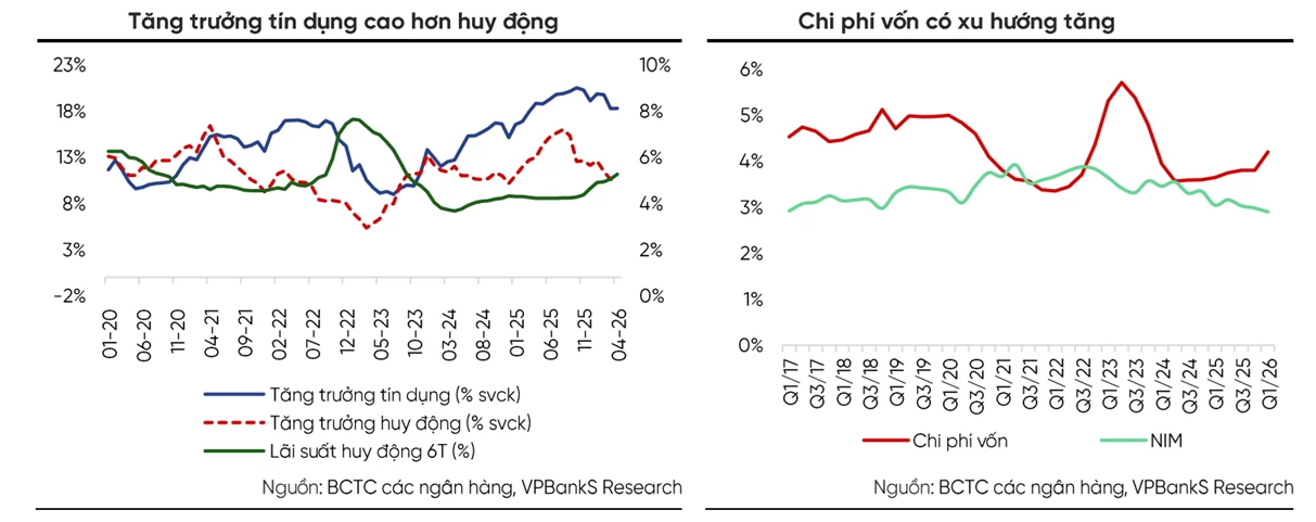 Tín dụng có thể vượt mục tiêu lên 16,5% nhờ thanh khoản cải thiện, lãi suất vẫn khó giảm mạnh Tín dụng có thể vượt mục tiêu lên 16,5% nhờ thanh khoản cải thiện, lãi suất vẫn khó giảm mạnh