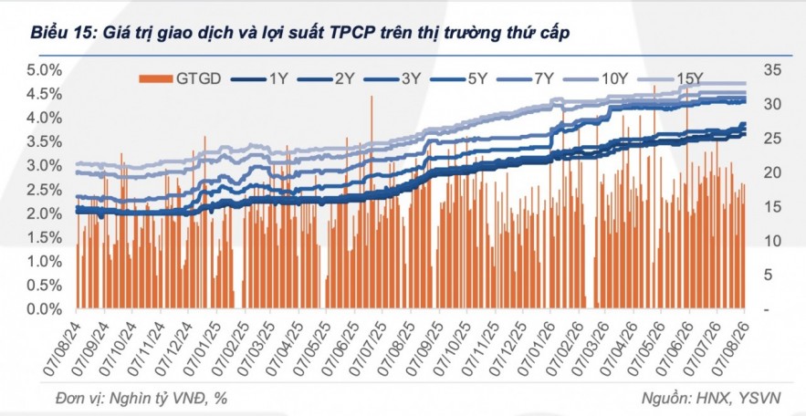 Lợi suất trái phiếu chính phủ tăng chủ yếu ở kỳ hạn ngắn và trung bình trong tuần qua Lợi suất trái phiếu chính phủ tăng chủ yếu ở kỳ hạn ngắn và trung bình trong tuần qua