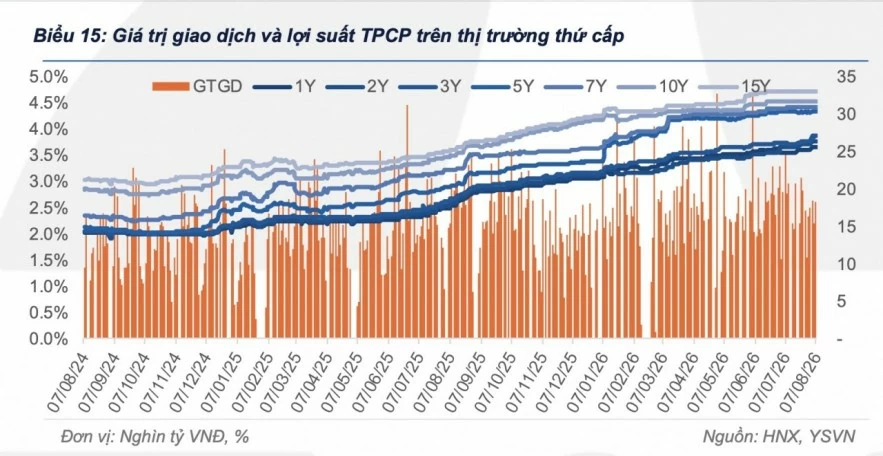 Lợi suất trái phiếu chính phủ tăng chủ yếu ở kỳ hạn ngắn và trung bình trong tuần qua