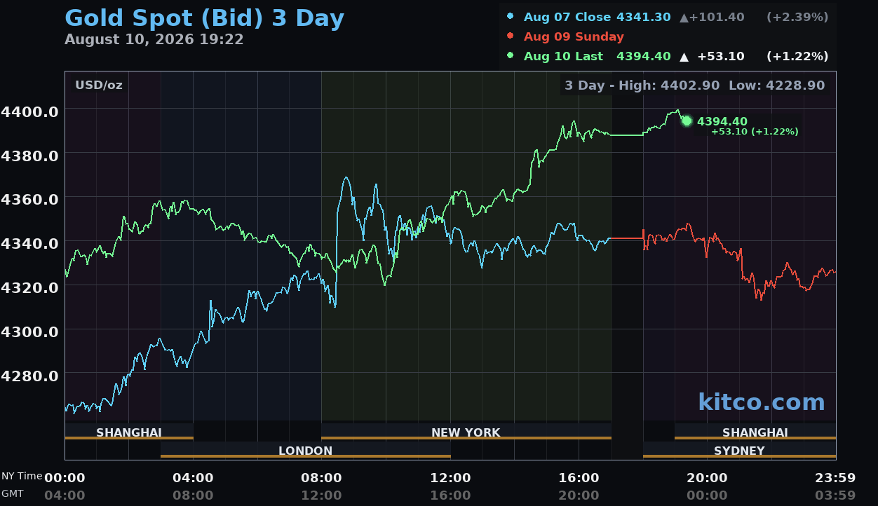 Giá vàng hôm nay ngày 11/8: Giá vàng thế giới áp sát mốc 4.400 USD/ounce