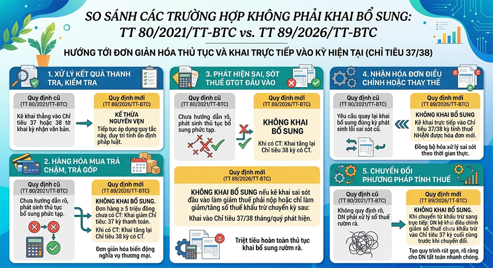 Miễn khai bổ sung hồ sơ thuế giá trị gia tăng: Giảm áp lực cho doanh nghiệp Miễn khai bổ sung hồ sơ thuế giá trị gia tăng, giảm áp lực lớn cho doanh nghiệp