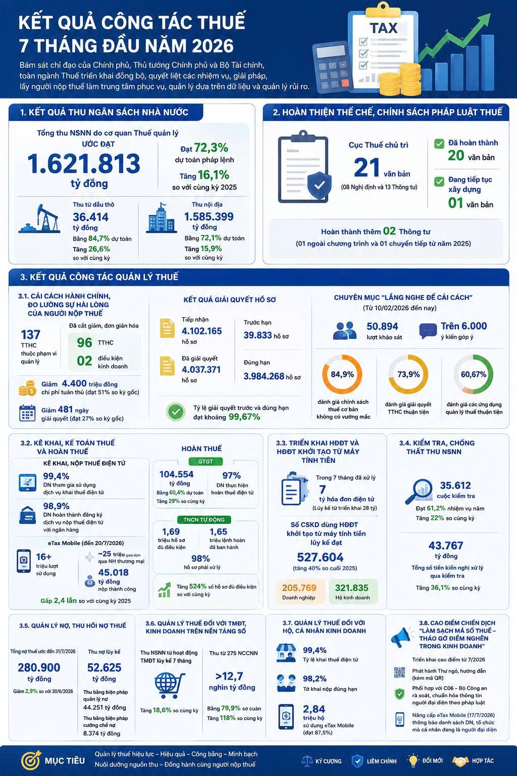 7 tháng thu ngân sách đạt 72% dự toán, ngành Thuế dồn lực cho những tháng cuối năm 7 tháng thu ngân sách đạt 72% dự toán, ngành Thuế dồn lực cho những tháng cuối năm