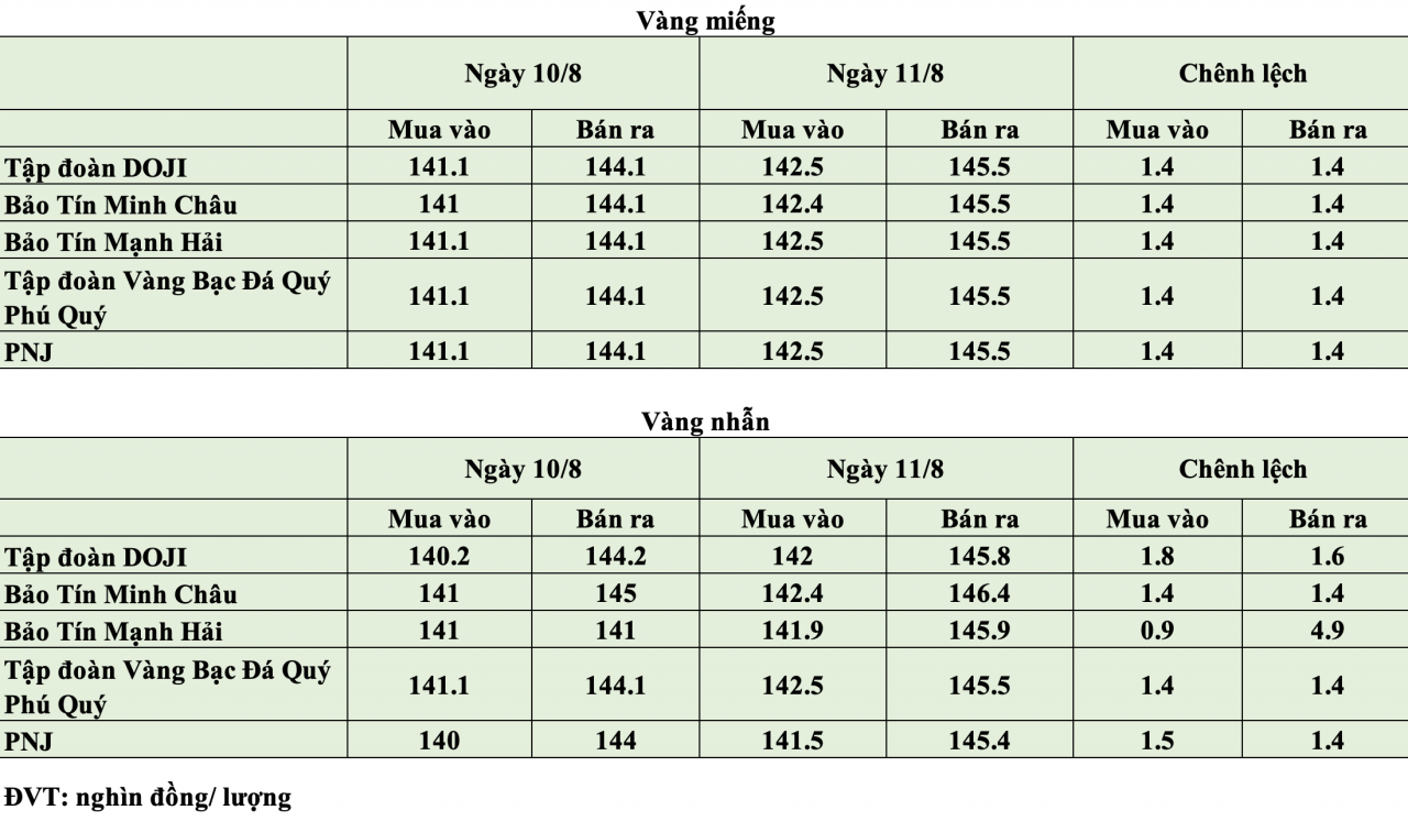 Giá vàng hôm nay ngày 11/8: Giá vàng thế giới áp sát mốc 4.400 USD/ounce