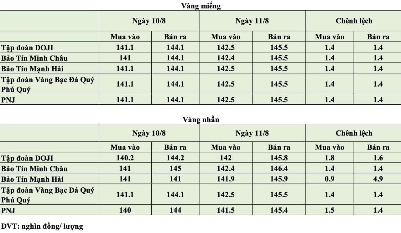 Giá vàng hôm nay ngày 11/8: Giá vàng thế giới áp sát mốc 4.400 USD/ounce Giá vàng hôm nay ngày 11/8: Giá vàng thế giới áp sát mốc 4.400 USD/ounce