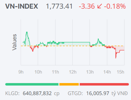 Chứng khoán ngày 11/8: VN-Index giảm nhẹ sau hai phiên tăng Chứng khoán ngày 11/8: VN-Index giảm nhẹ sau hai phiên tăng