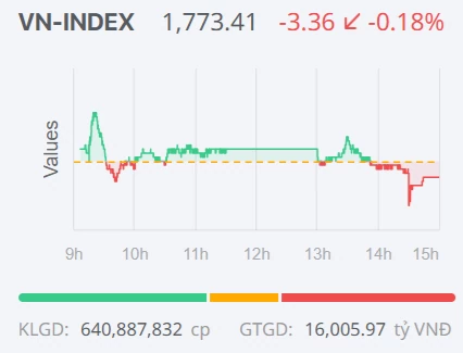Chứng khoán ngày 11/8: VN-Index giảm nhẹ sau hai phiên tăng