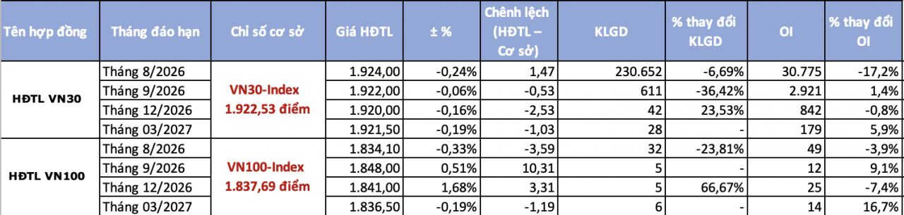 Chứng khoán phái sinh ngày 11/8: VN30-Index rung lắc, hợp đồng tương lai tháng 8 giữ chênh lệch dương