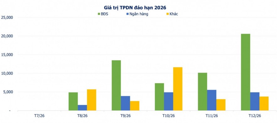 Hơn 103.000 tỷ đồng trái phiếu doanh nghiệp sẽ đáo hạn vào cuối năm