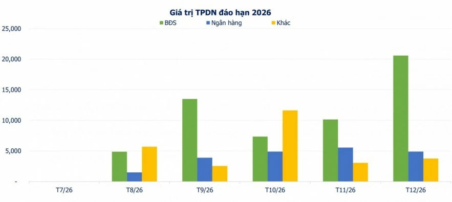 Hơn 103.000 tỷ đồng trái phiếu doanh nghiệp sẽ đáo hạn vào cuối năm