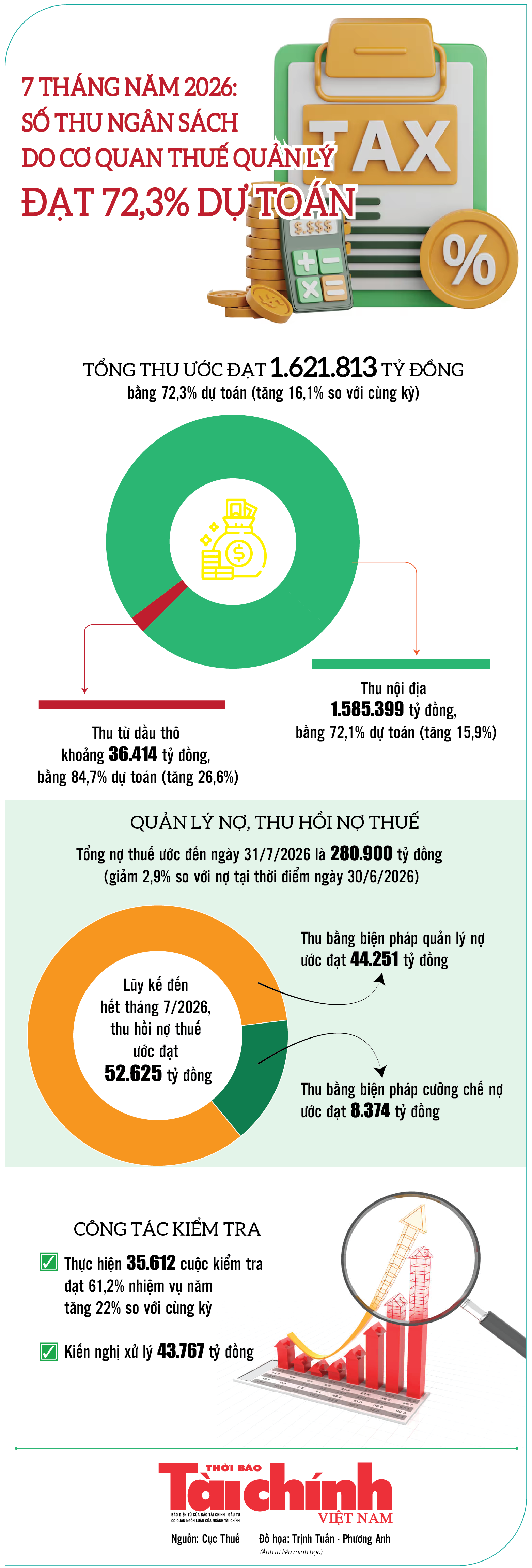 Infographics: Thu ngân sách 7 tháng do ngành Thuế quản lý đạt 1.621.813 tỷ đồng Infographics: Thu ngân sách 7 tháng do ngành Thuế quản lý đạt 1.621.813 tỷ đồng