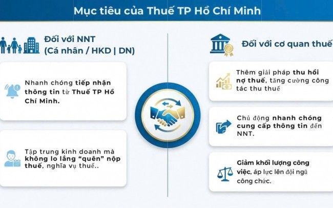 Thuế TP. Hồ Chí Minh đẩy mạnh chuyển đổi số trong quản lý nợ thuế