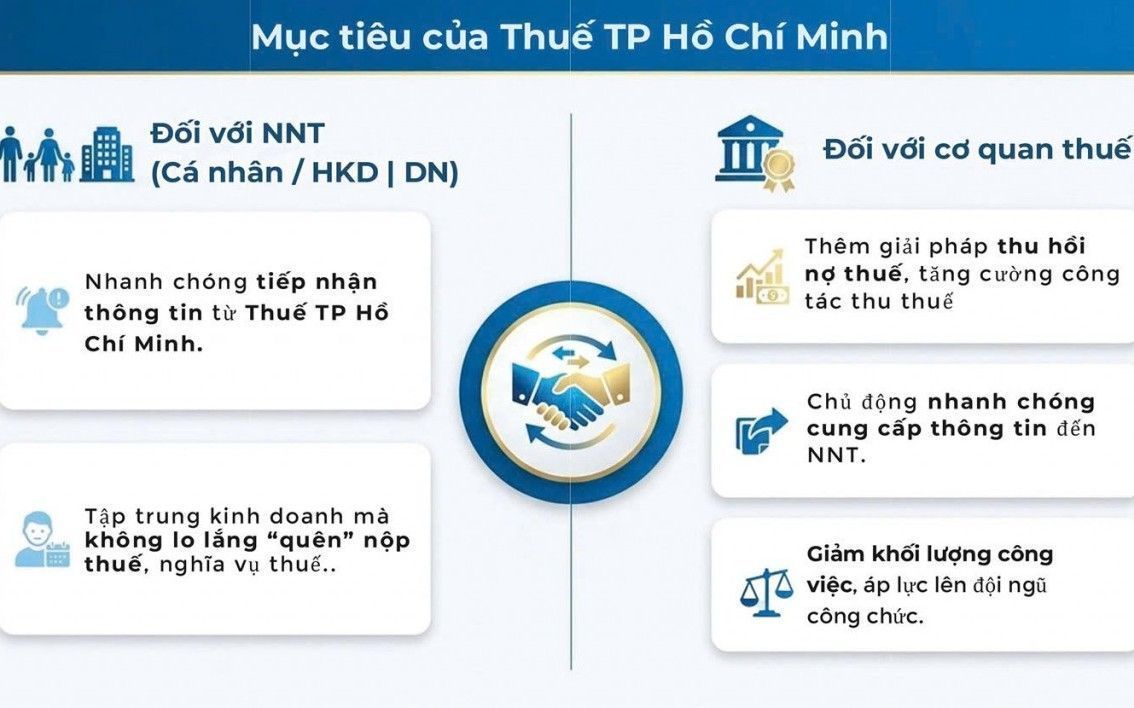 Thuế TP. Hồ Chí Minh đẩy mạnh chuyển đổi số trong quản lý nợ thuế