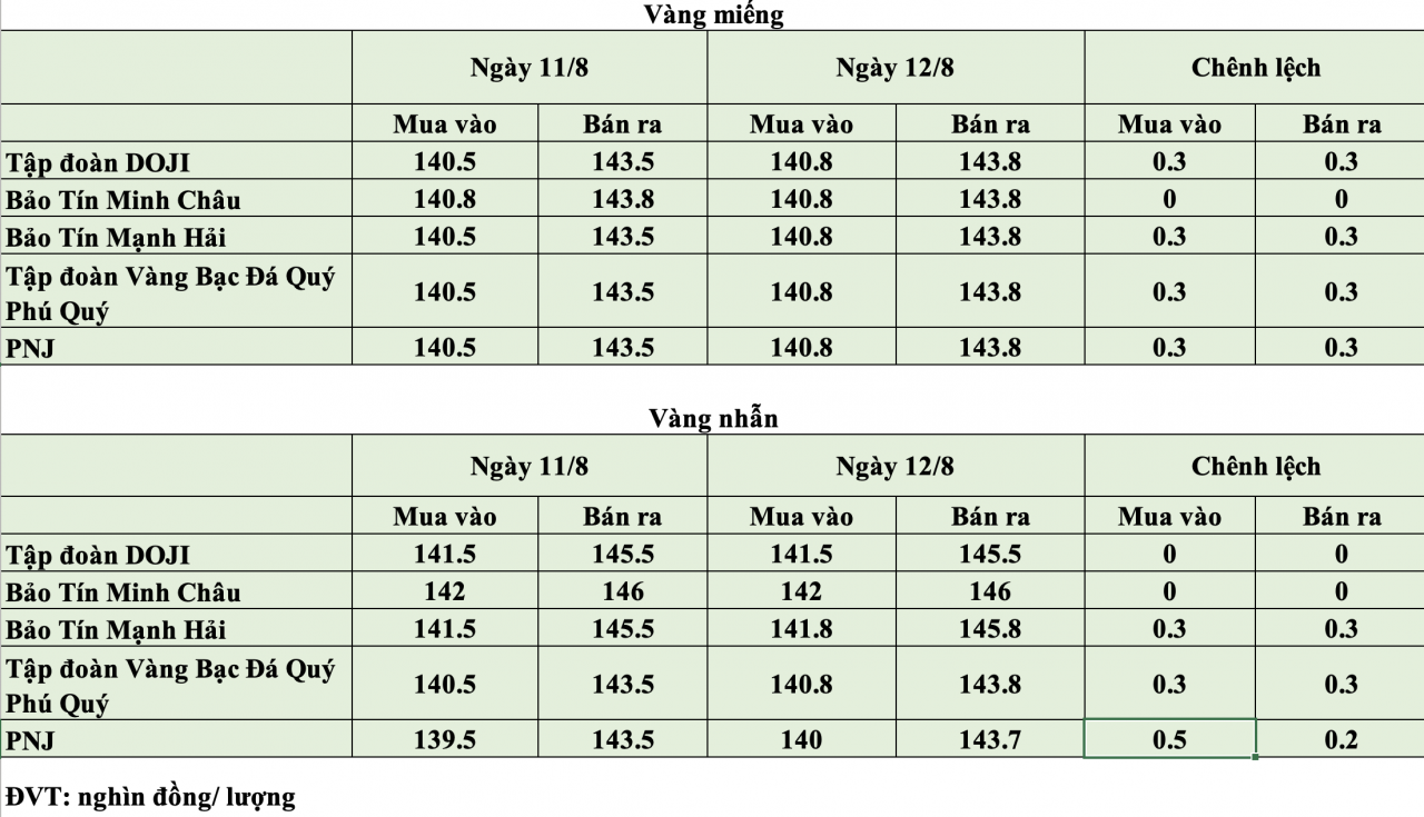Giá vàng hôm nay ngày 12/8: Vàng nhẫn và vàng miếng biến động trái chiều