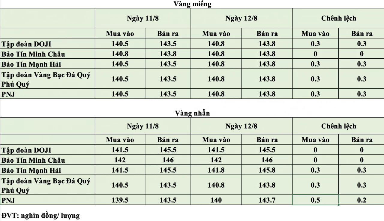 Giá vàng hôm nay ngày 12/8: Vàng nhẫn và vàng miếng biến động trái chiều Giá vàng hôm nay ngày 12/8: Vàng nhẫn và vàng miếng biến động trái chiều