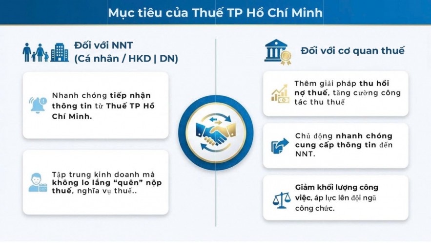 Thuế TP. Hồ Chí Minh đẩy mạnh chuyển đổi số trong quản lý nợ thuế
