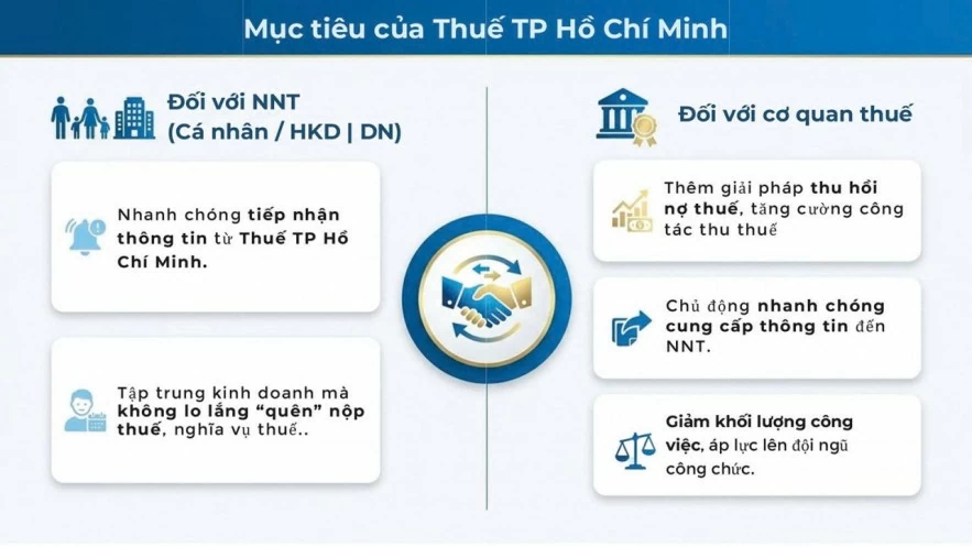 Thuế TP. Hồ Chí Minh đẩy mạnh chuyển đổi số trong quản lý nợ thuế