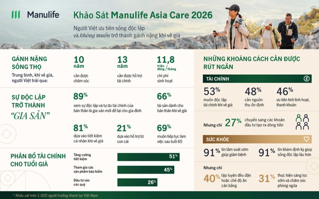 Khảo sát Manulife Asia Care 2026: Người Việt ưu tiên sự độc lập về tài chính và không muốn trở thành gánh nặng khi về già
