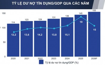 Tỷ lệ tín dụng/GDP vẫn leo dốc, yêu cầu nâng "chất" và điều hướng dòng vốn