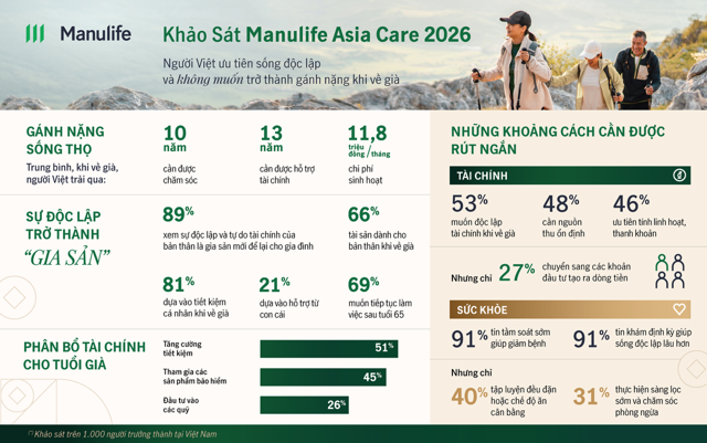 Khảo sát Manulife Asia Care 2026: Người Việt ưu tiên sự độc lập về tài chính và không muốn trở thành gánh nặng khi về già