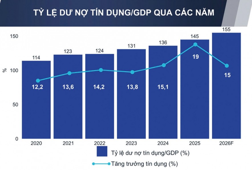 Tỷ lệ tín dụng/GDP vẫn leo dốc, yêu cầu nâng 